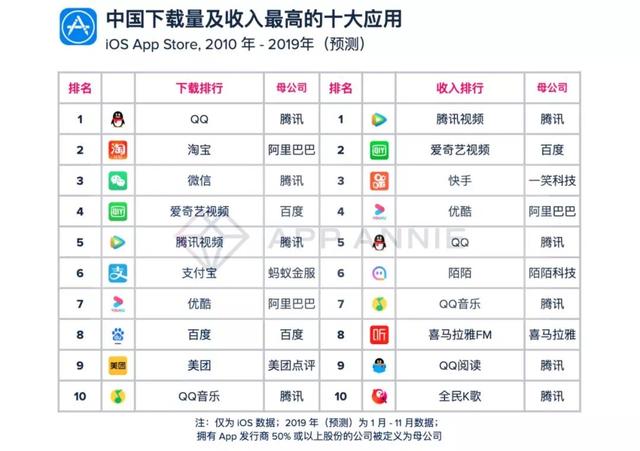 據app annie統計,以下載量計,騰訊旗下的社交軟件qq過去十年勇奪冠軍