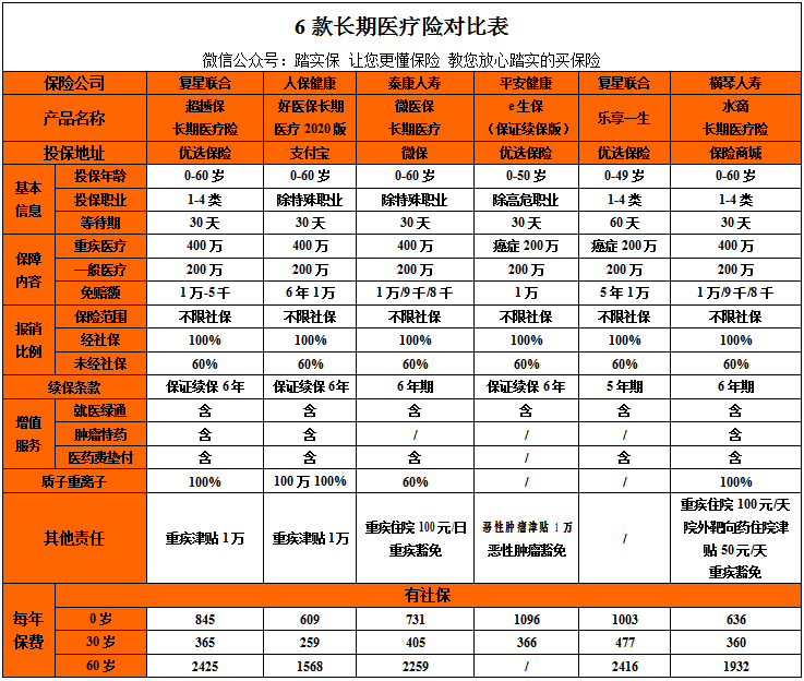 6款长期百万医疗险对比分析,哪款好:超越保,好医保,微医保,e生保