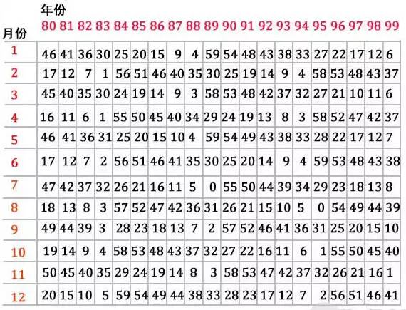 3,对照表b,就能找出你的鬼古星了(可得知为"贯索星")2,得到的数字再加