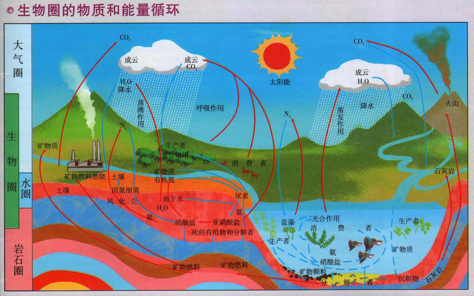 大氣圈,特別是地球表面的低層大氣,以及和它相關的水圈,岩石圈,生物