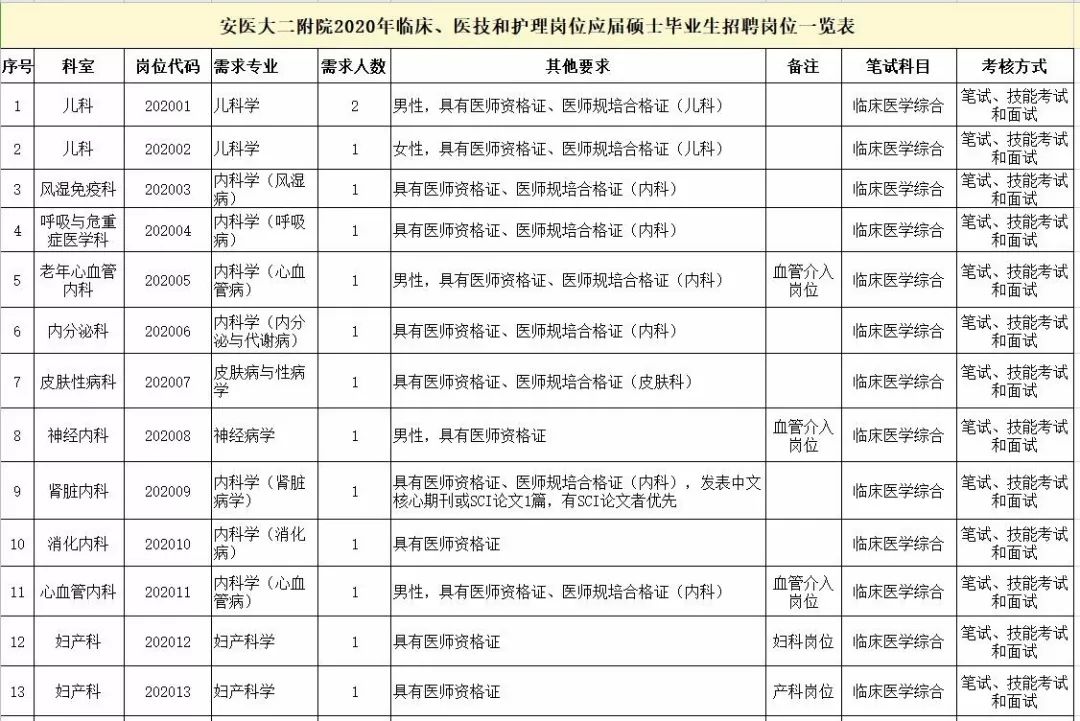 【招聘】安医大二附院2020年应届硕士毕业生招聘公告