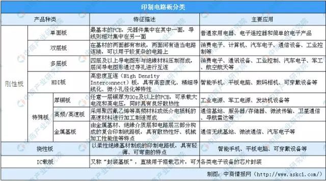 2020年pcb企业排名_2020年车用PCB行业市场分析及竞争格局展望