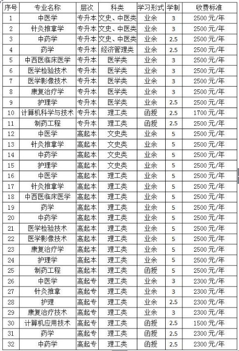 河南中醫藥大學2020年成人教育招生簡章