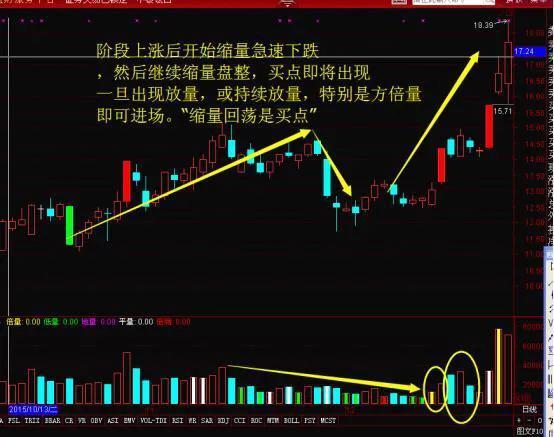 放量滯漲要離場:股價不斷放量縮量大幅上漲後,一旦出現放量滯漲狀態