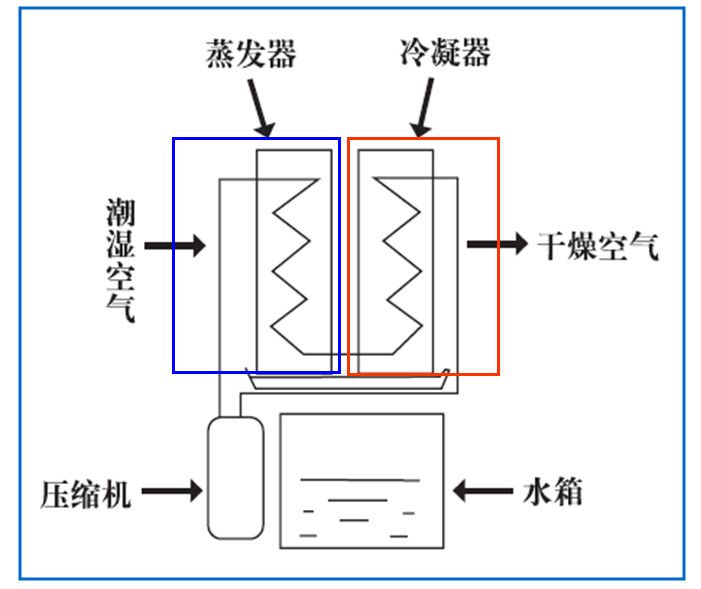 除湿机 原理图图片