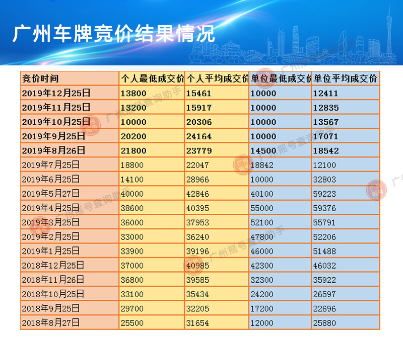 2019年12月广州车牌竞价结果