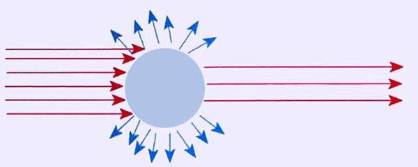 是太阳光线射入大气层后,遇到大气分子和悬浮在大气中的微粒发生散射