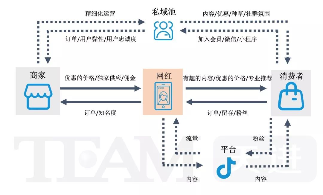 哪些网红带货给力?哪些产品适合直播?