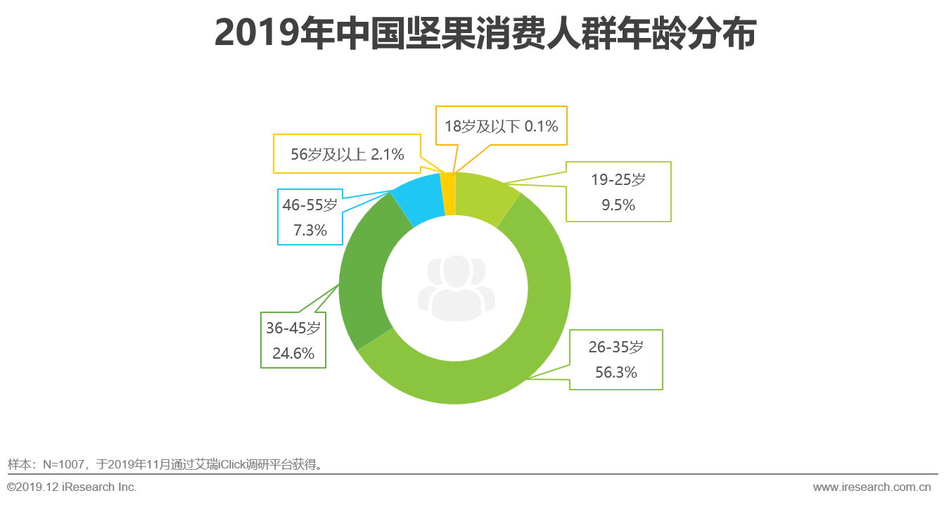 2019年中国坚果行业研究报告_消费