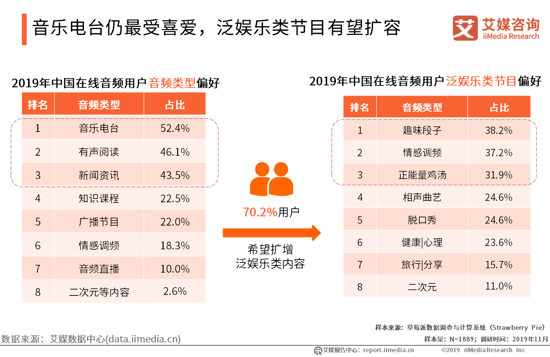 2019年中國在線音頻平臺用戶調研及ugc模式案例探討