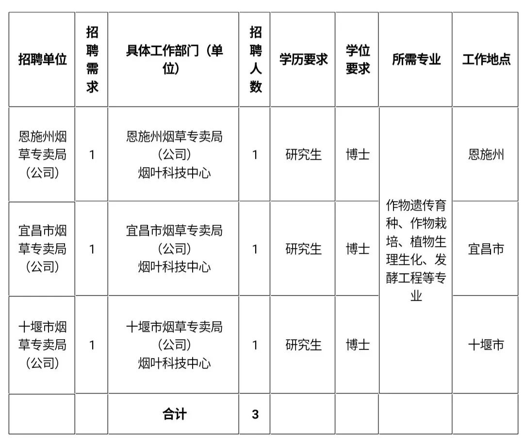 湖北省烟草专卖局(公司)2020年人才招聘公告