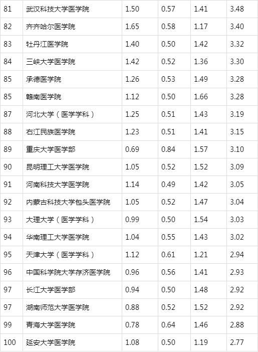 中國醫學高校科技量值排名:北京協和醫學院第1,北大第2,交大第3