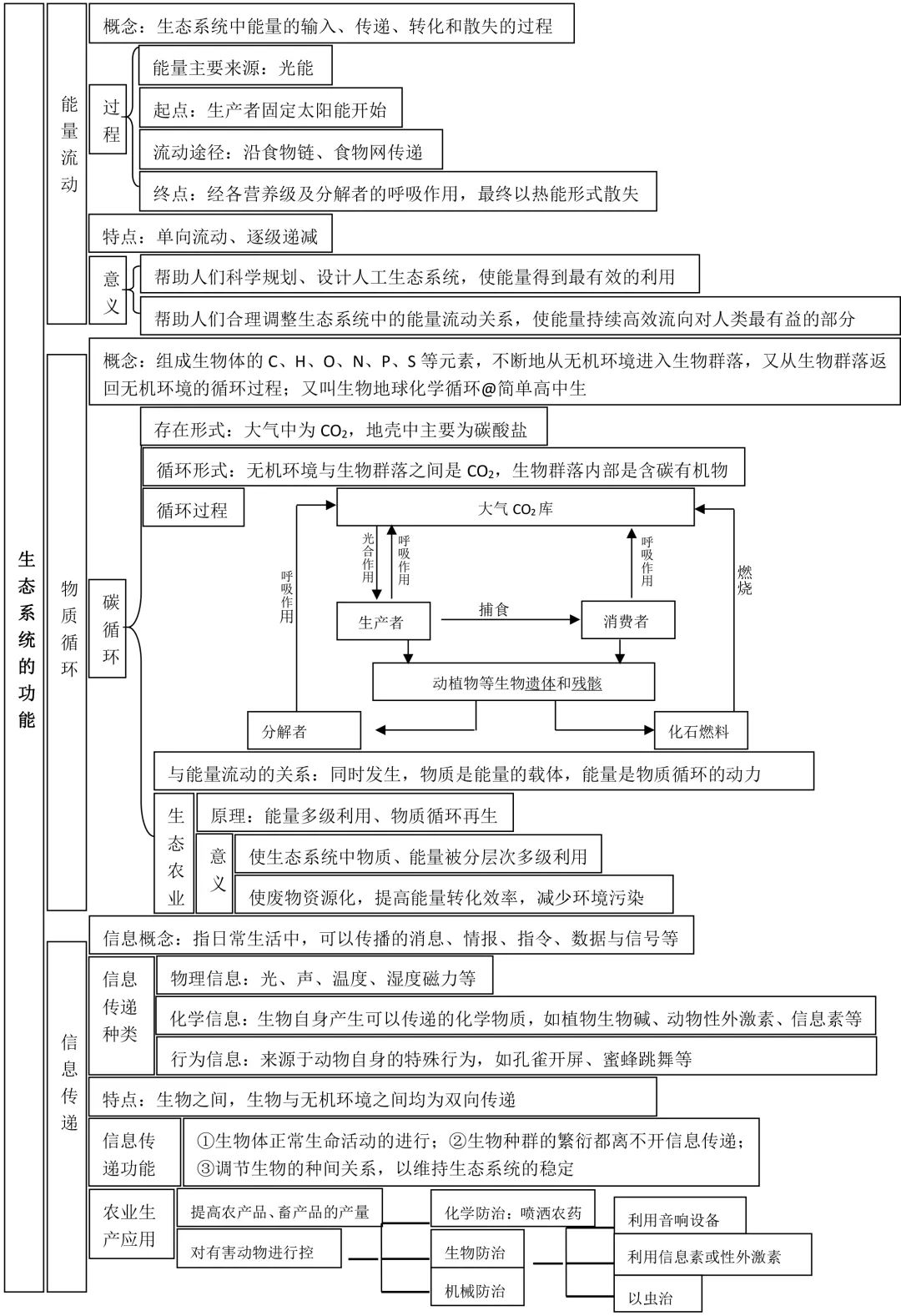 高中生物必修3知識結構圖全彙總一目瞭然簡直太棒了收藏