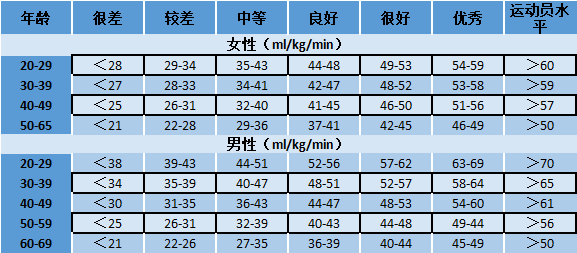 最大摄氧量年龄图片