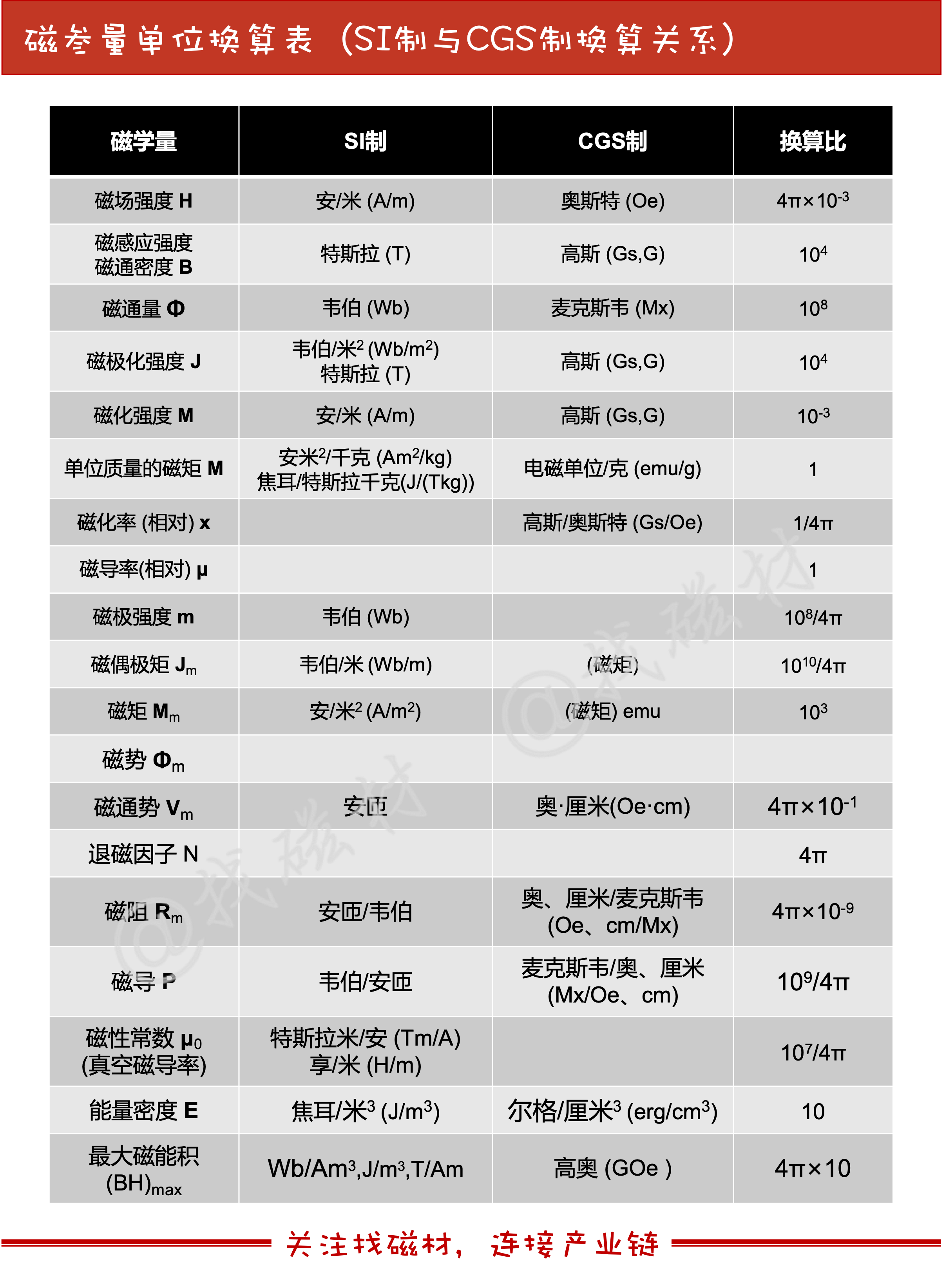 电磁学单位换算si制和cgs制换算