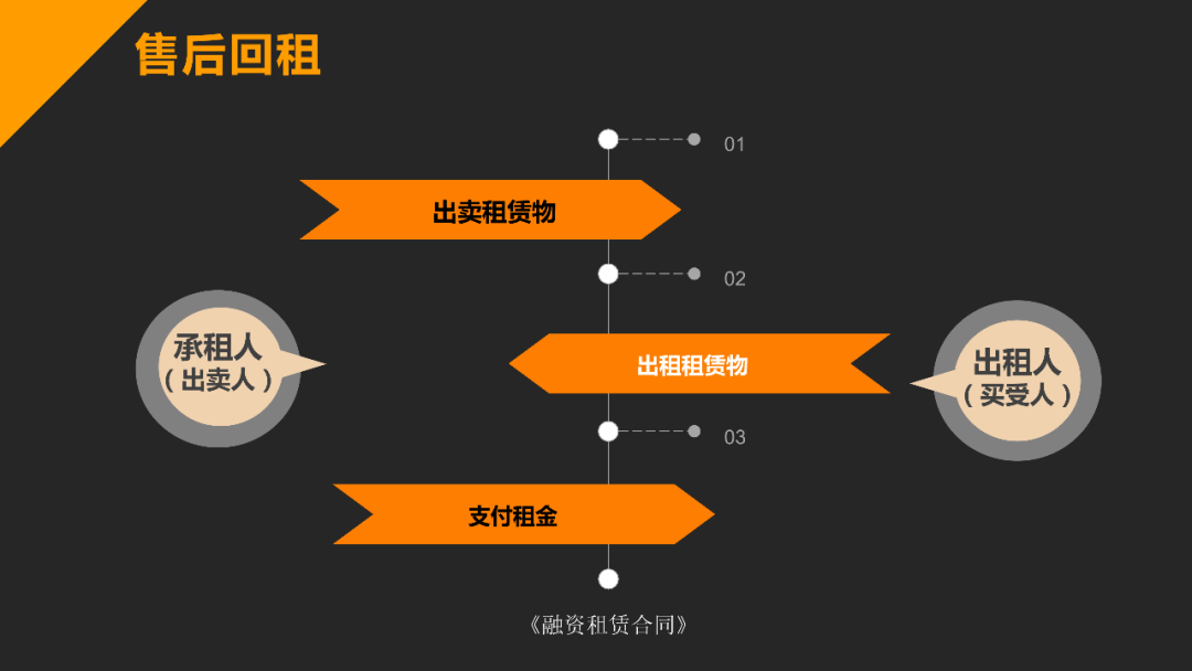 橙长公开课 | 售后回租模式下 融资租赁业务如何开展