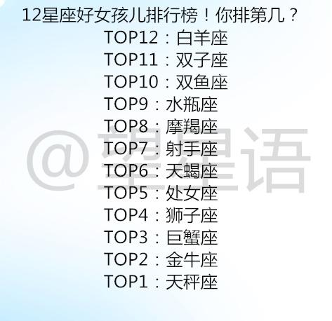 top10:双鱼座 top9:水瓶座 top8:摩羯座 top7:射手座 top6:天蝎座 top
