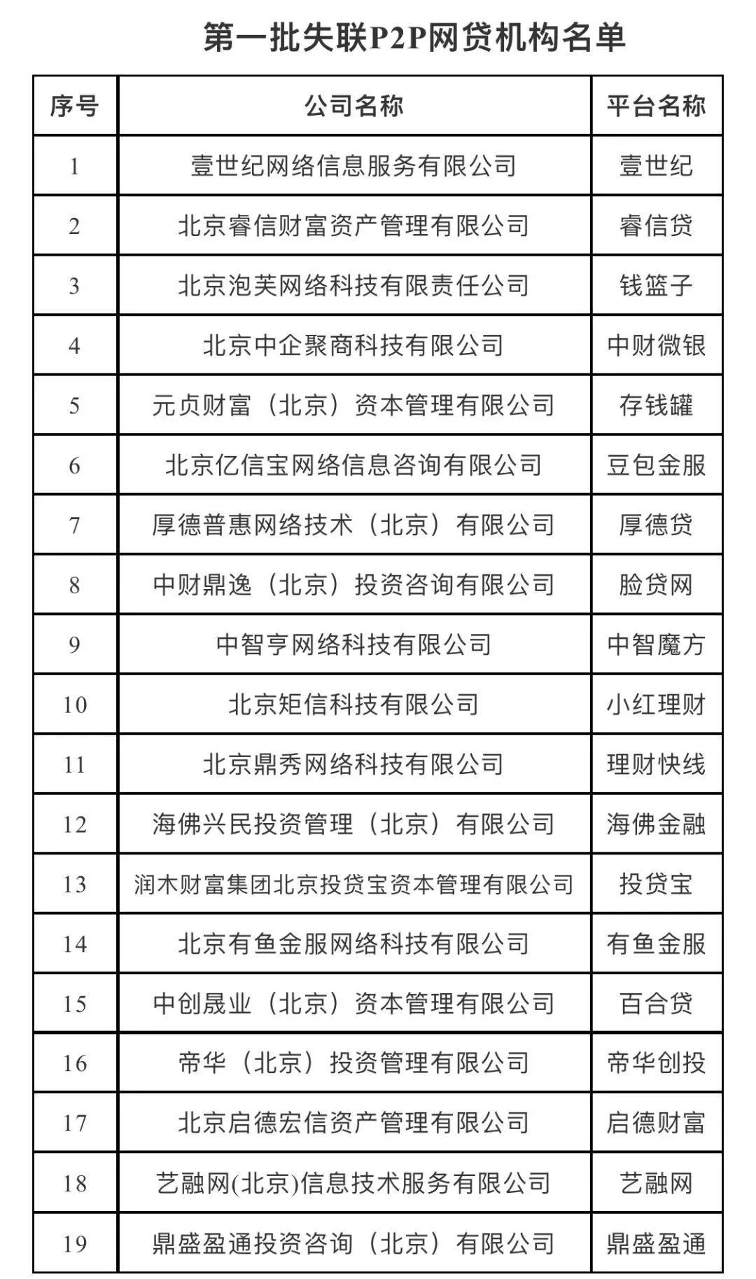 目前p2p还有哪三家(目前哪三家p2p平台还在)