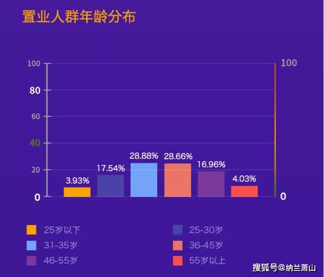 置業人群以中青年為主,集中在75—95後這個年齡段