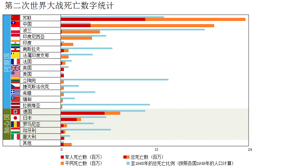 死亡2700万,伤亡6000万,二战时期苏联为何死伤如此惨重?