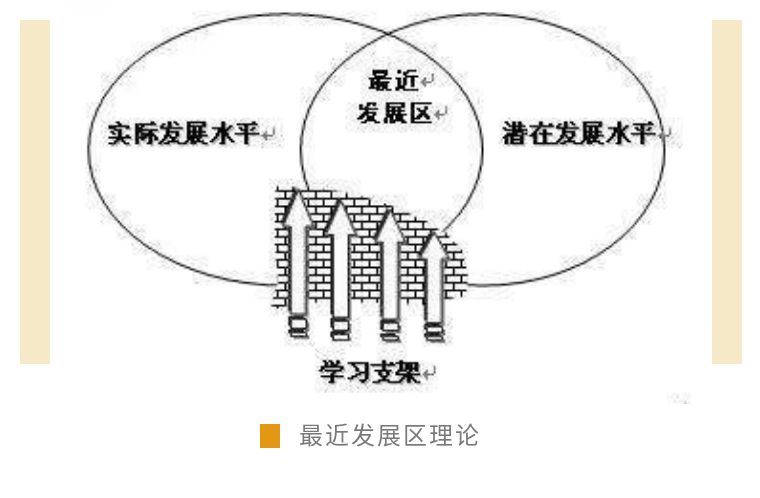 根据维果斯基提出的"最近发展区"的理论,我们知道,学习是建立在学习者