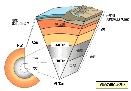 它的研究对象主要是覆盖整个地球的大气圈,此外也研究太阳系其他行星