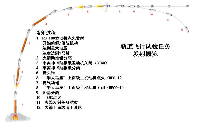 火箭发射全过程示意图图片