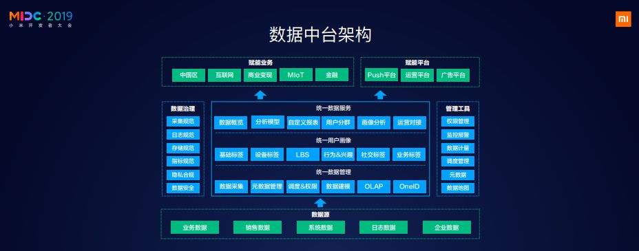 2019小米iot安全峰會-徐國市《小米數據中臺戰略》