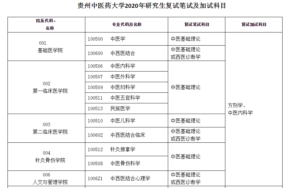 貴州中醫藥大學2020年研究生複試筆試及加試科目公佈