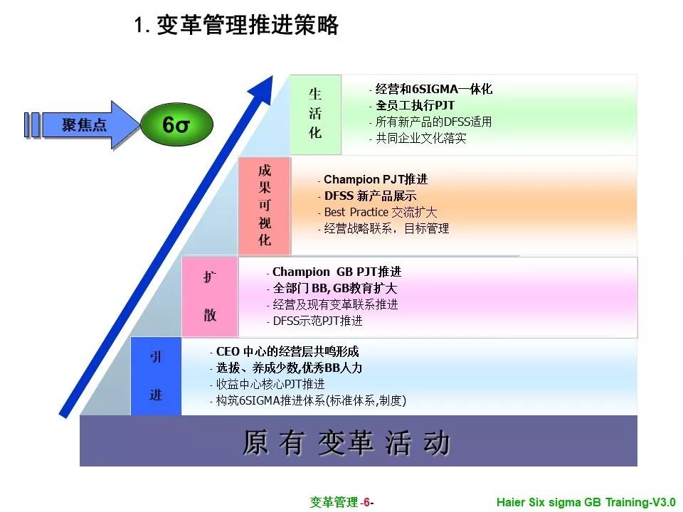 变革管理与六西格玛