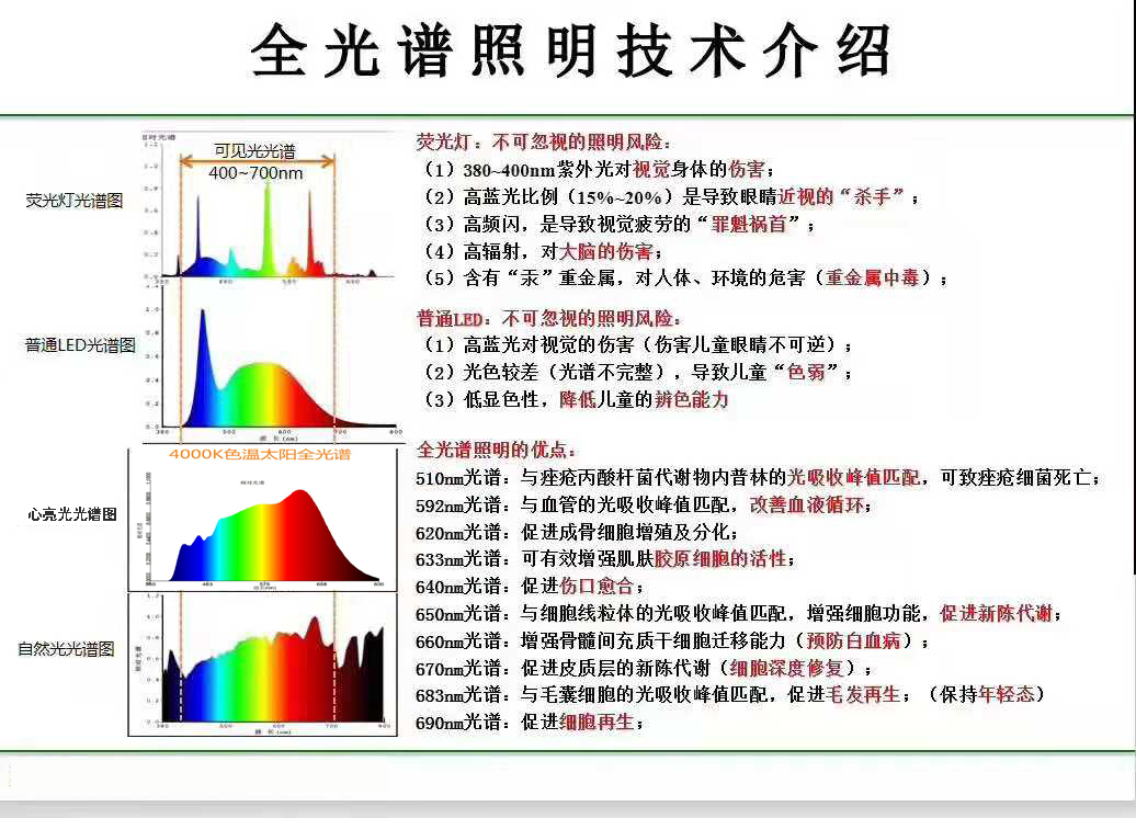 全光谱护眼灯将是未来趋势!中国多少人还在用普通灯?