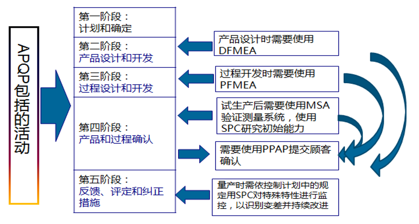 五大工具之间的关系