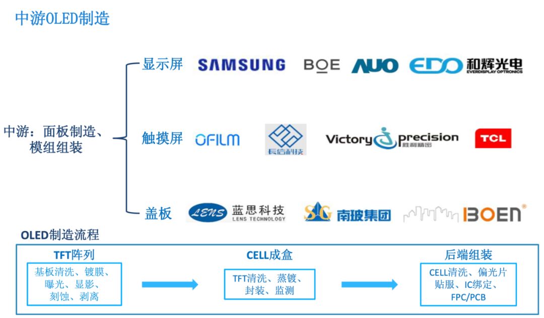 oled产业链全景图图片