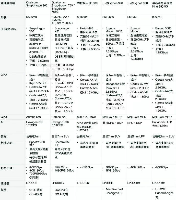 原创联发科天玑1000麒麟9905g正式再见