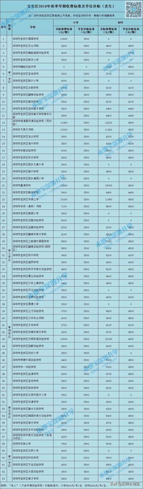 寶安區(qū)小學(xué)初中2020最新學(xué)費(fèi)標(biāo)準(zhǔn)一覽!各學(xué)校都有(圖5) 寶安區(qū)小學(xué)初中2020最新學(xué)費(fèi)標(biāo)準(zhǔn)一覽!各學(xué)校都有(圖5)