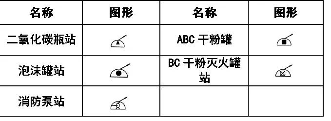 消防工程滅火設備安裝處符號:消防工程固定滅火器系統符號:消防管路及