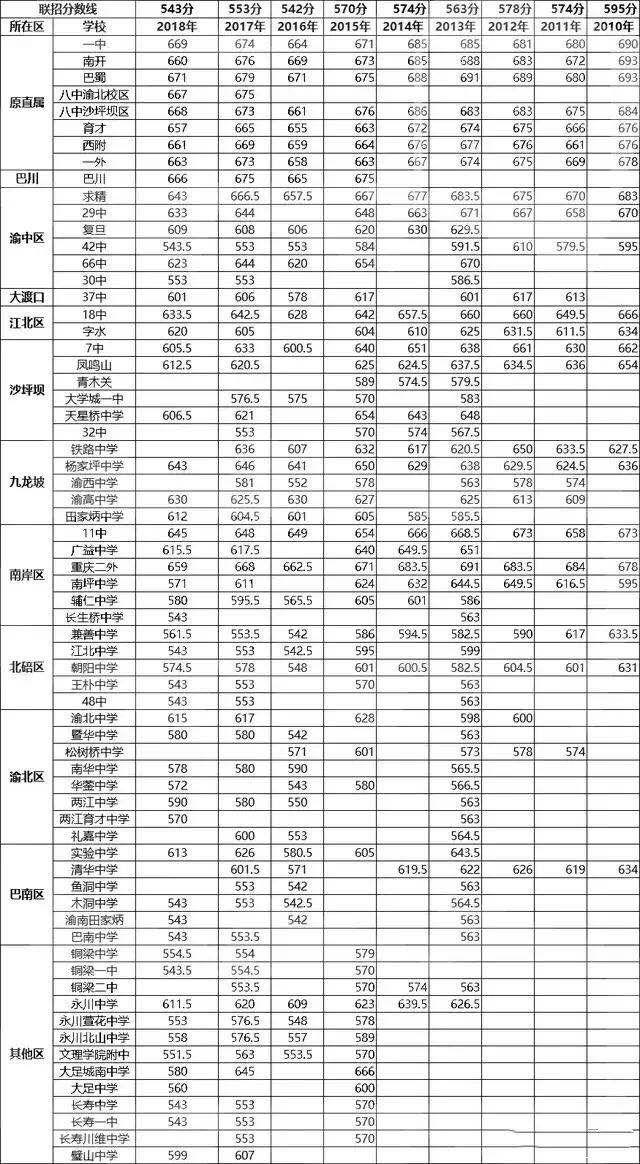 重慶2019重點(diǎn)中學(xué)中考錄取分?jǐn)?shù)線出爐,從錄取線看學(xué)校(圖3) 重慶2019重點(diǎn)中學(xué)中考錄取分?jǐn)?shù)線出爐,從錄取線看學(xué)校(圖3)