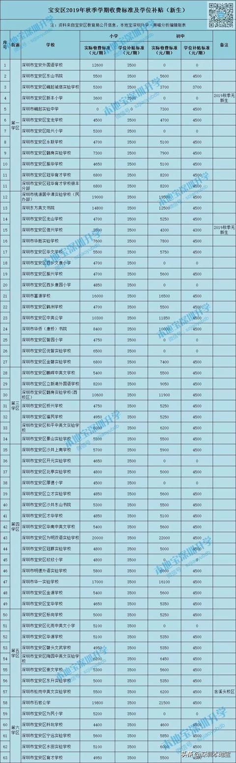 寶安區(qū)小學(xué)初中2020最新學(xué)費(fèi)標(biāo)準(zhǔn)一覽!各學(xué)校都有(圖4) 寶安區(qū)小學(xué)初中2020最新學(xué)費(fèi)標(biāo)準(zhǔn)一覽!各學(xué)校都有(圖4)