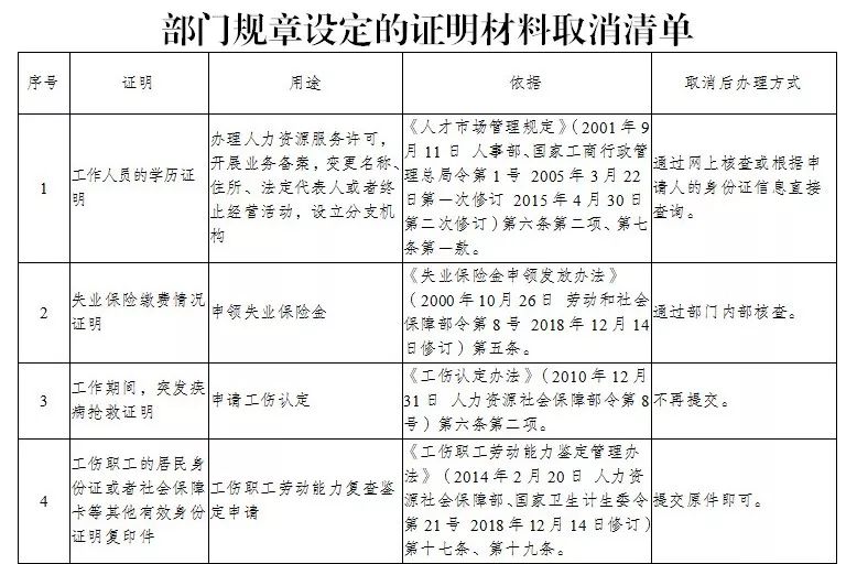 丰都县人力资源和社会保障局关于取消部分