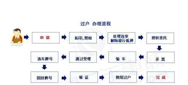 謹防二手車過戶騙局二手車過戶手續和流程都有哪些