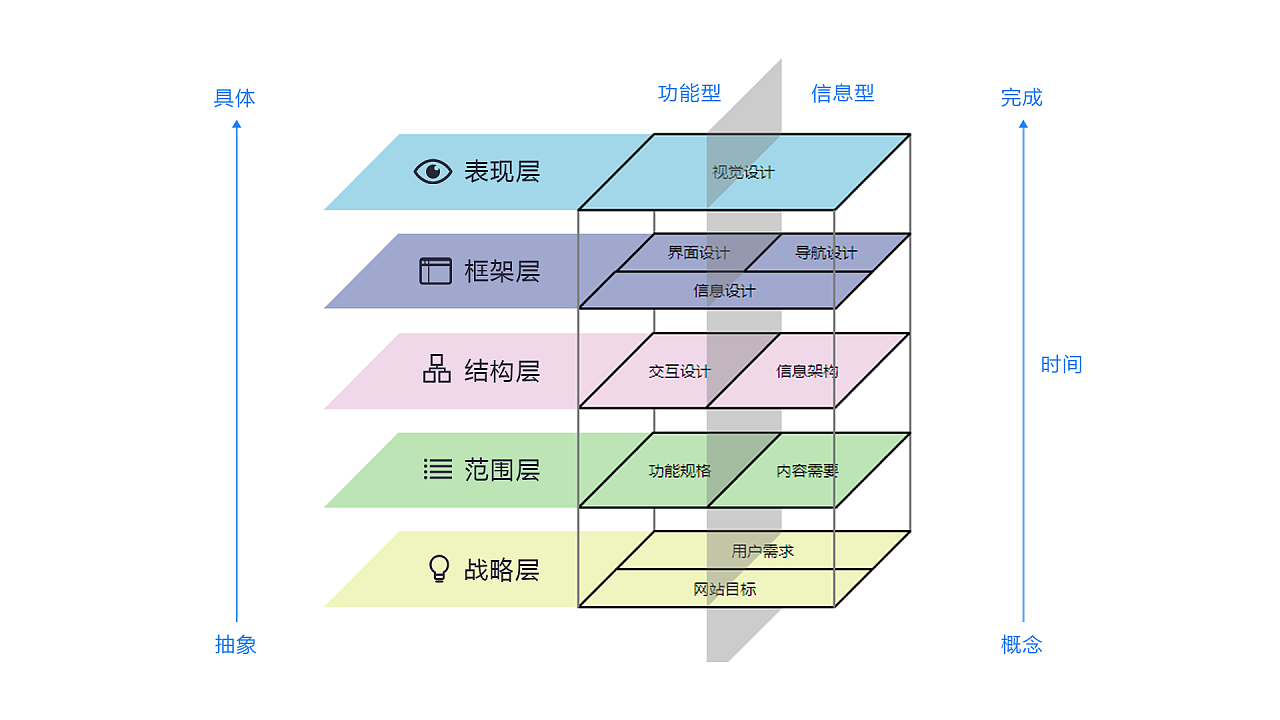 garrett用户体验五要素模型到底是什么?——以饿了么app为例