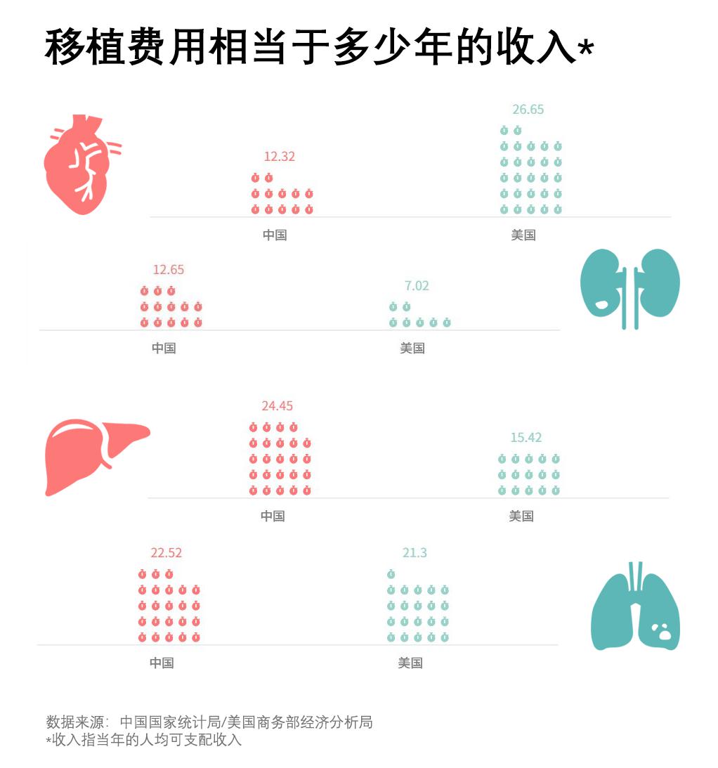 數說中國器官移植事業5年發展我們繪製了女媧補天圖