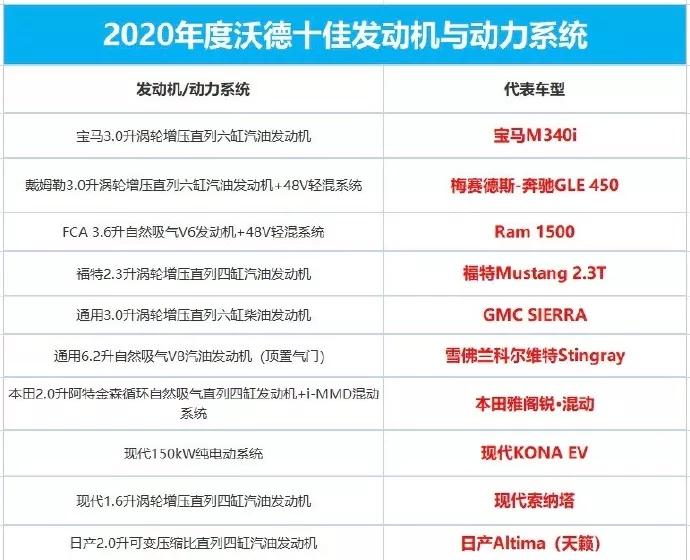 2020沃德十佳发动机发布!你的爱车上榜了吗?