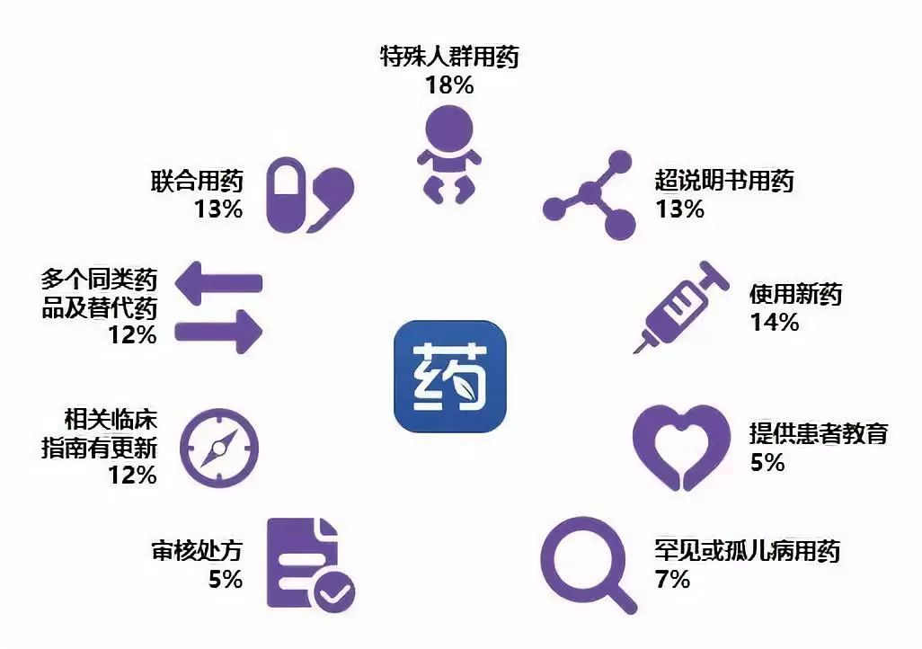 【用藥助手】,他們使用【用藥助手】的主要場景是特殊人群用藥(18%)