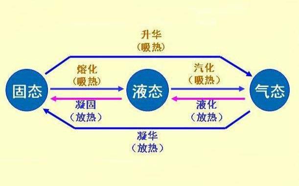 在常温下,物质的这三态是最常见的.