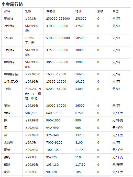 2019年12月26日有色金屬行情價格漲跌明細