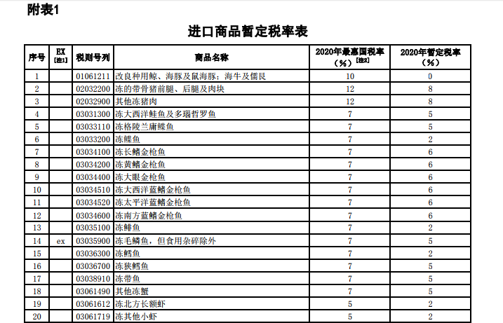 中国宣布降低850余项商品进口关税,2020年