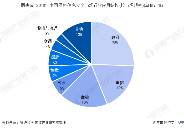 我国网络信息安全行业现状:行业格局较为分散