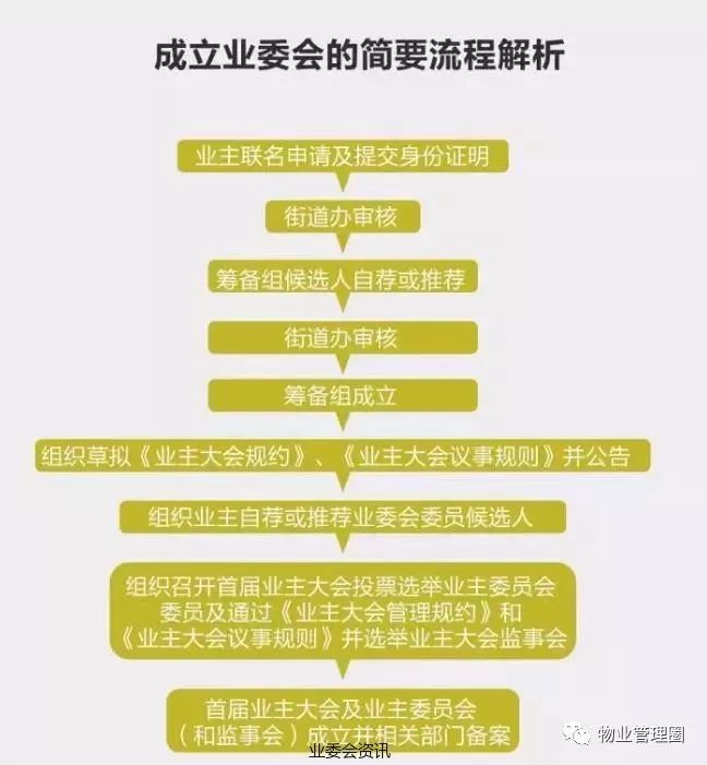 如何成立业主委员会图片