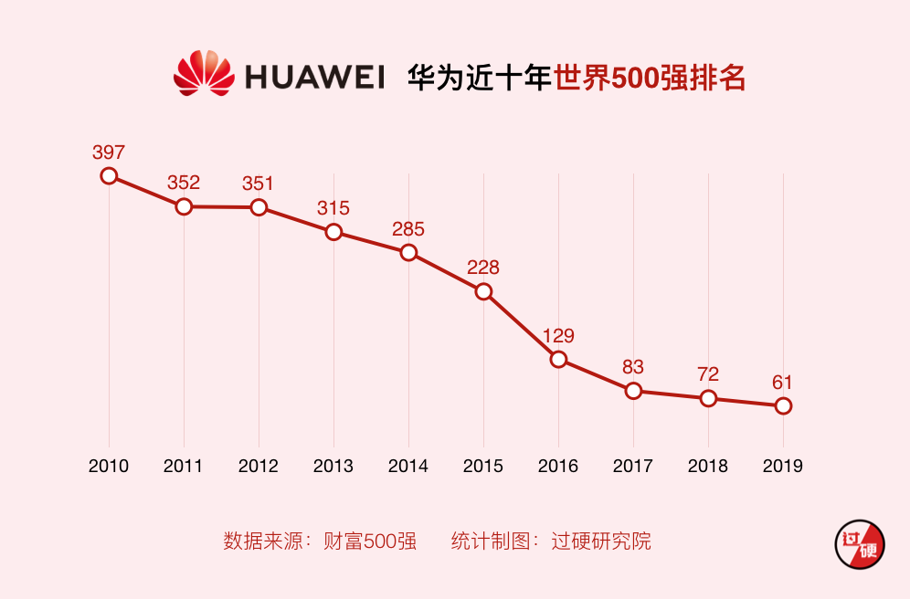 50秒看完华为十年营收和净利润